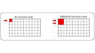 A chart showing how the dual resolution feature of the AW2725QF works.