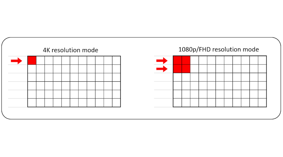 A diagram showing how the dual resolution feature of the AW2725QF works.