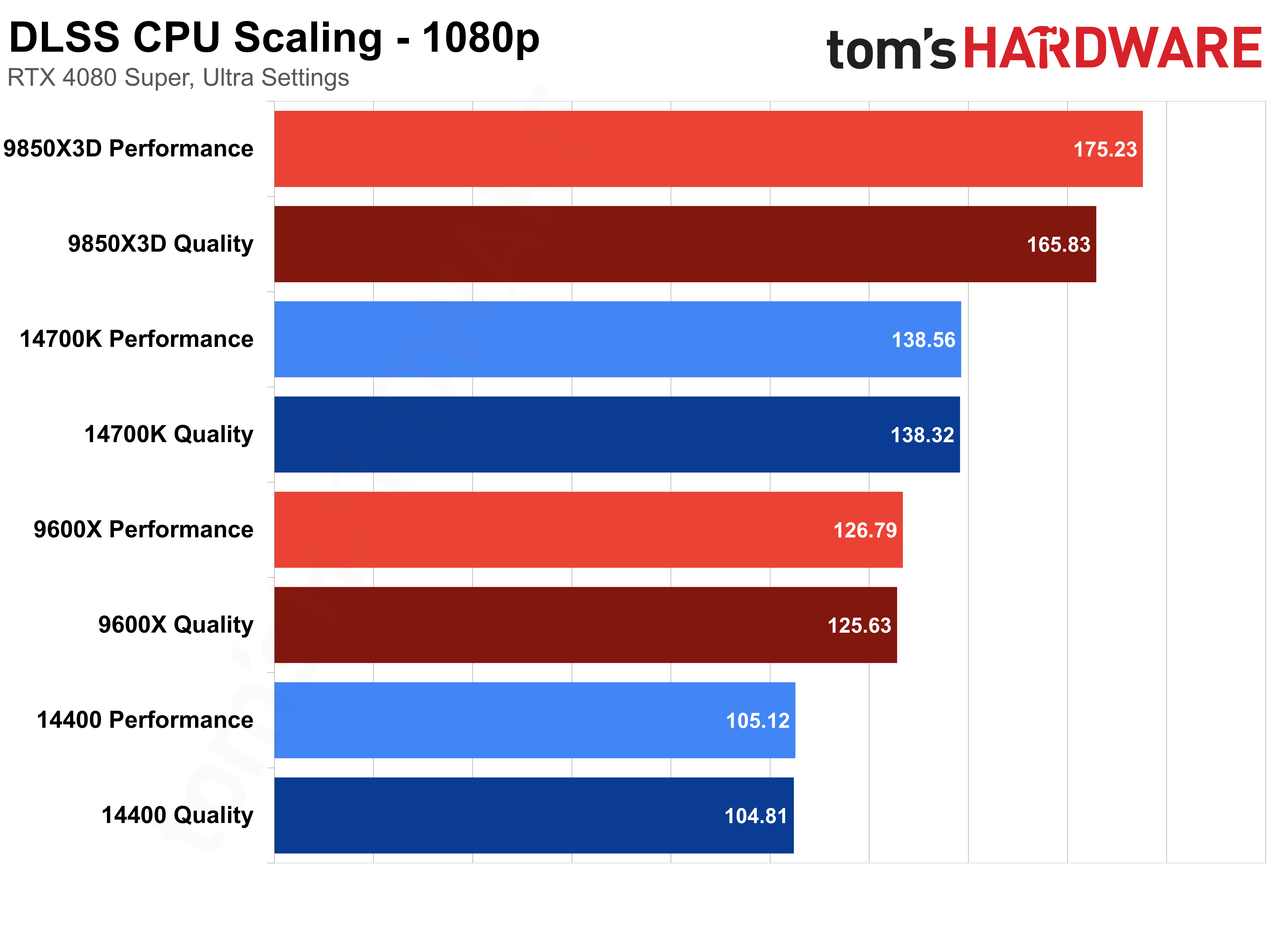 CPU Scaling with DLSS - Geomean Charts