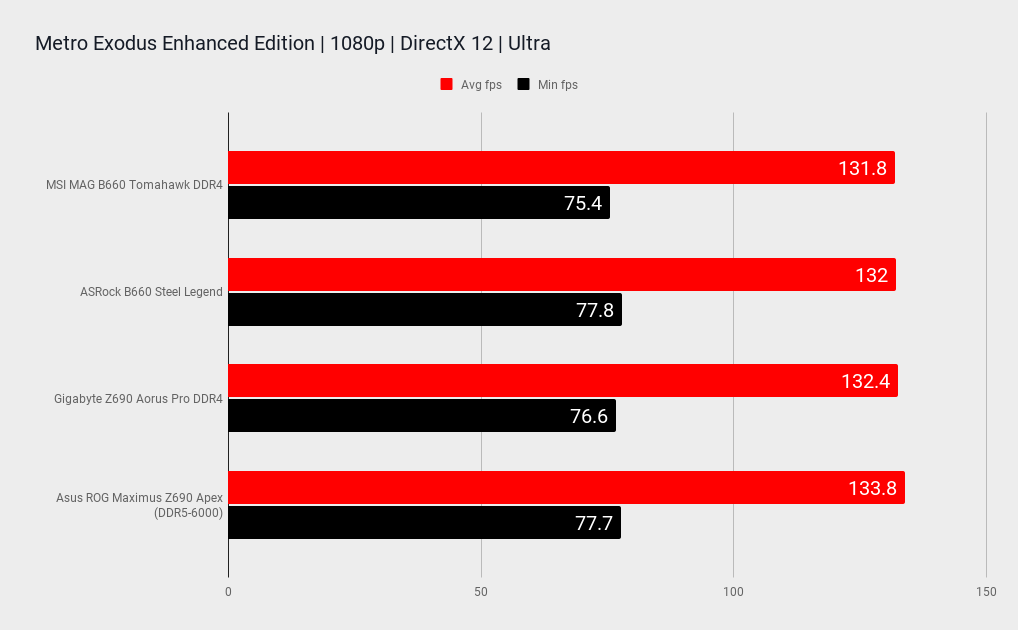 B660 motherboard benchmarks
