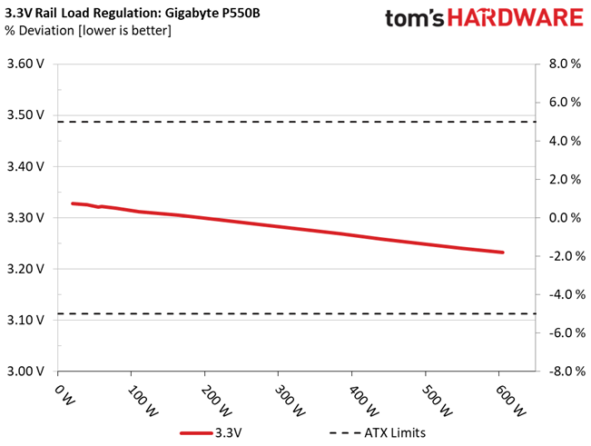 Gigabyte P550B