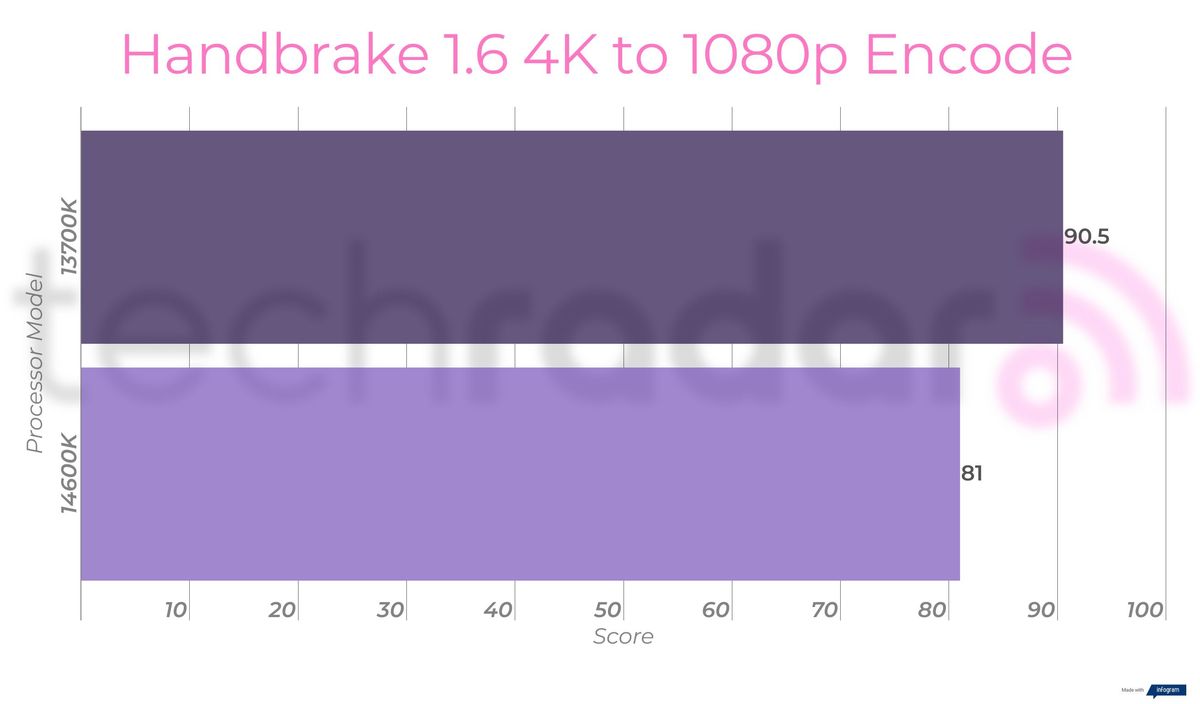 Benchmark results comparing the 14600k vs 13700k