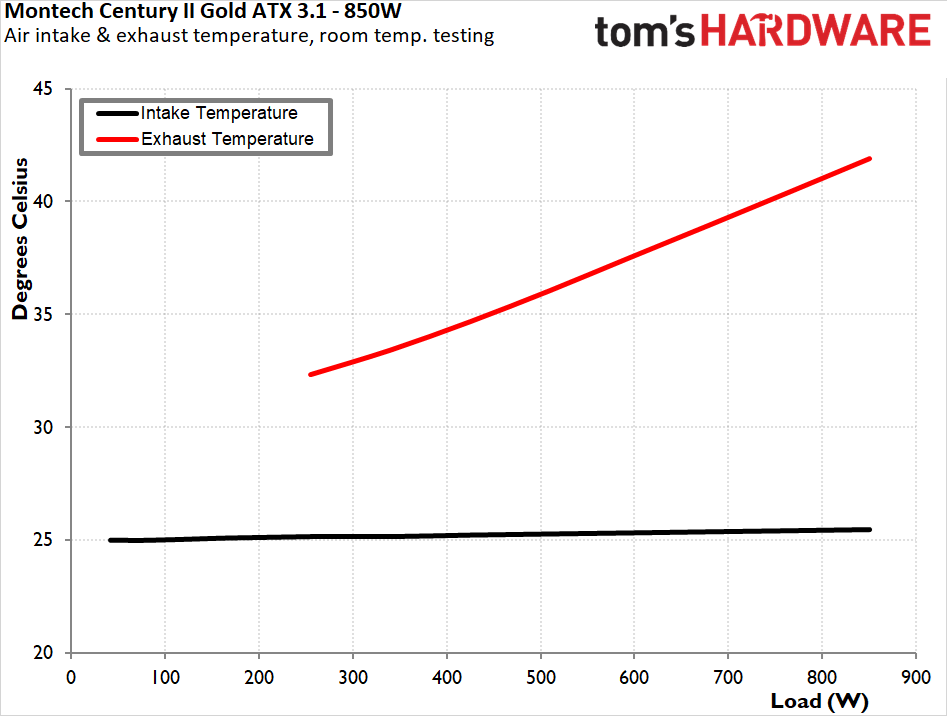 Montech Century II Gold 850W ATX 3.1