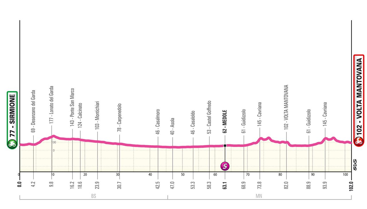 Giro d'Italia Women 2024 route profiles