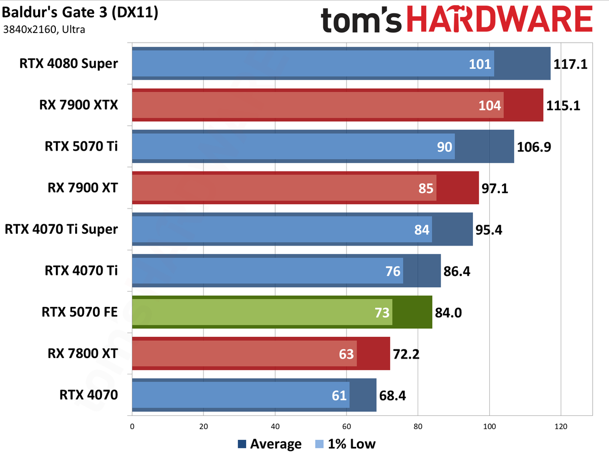 Nvidia GeForce RTX 5070 Founders Edition performance charts