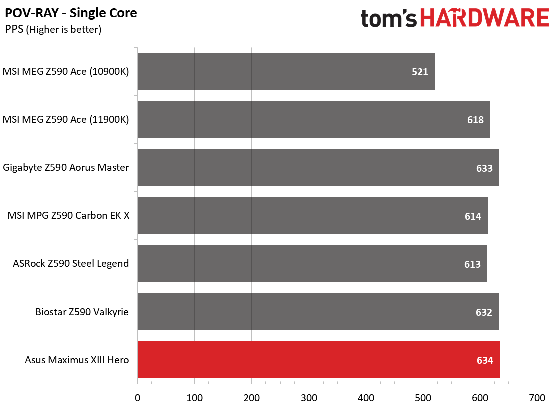 Asus ROG Maximus XIII Hero