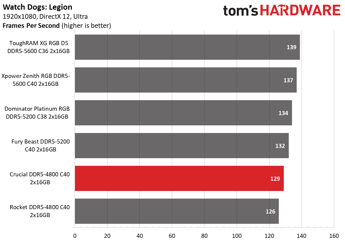 DDR5 Review