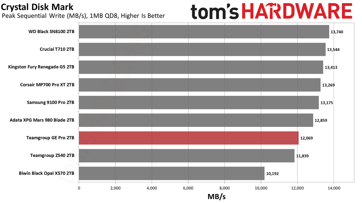TeamGroup GE Pro 2TB SSD