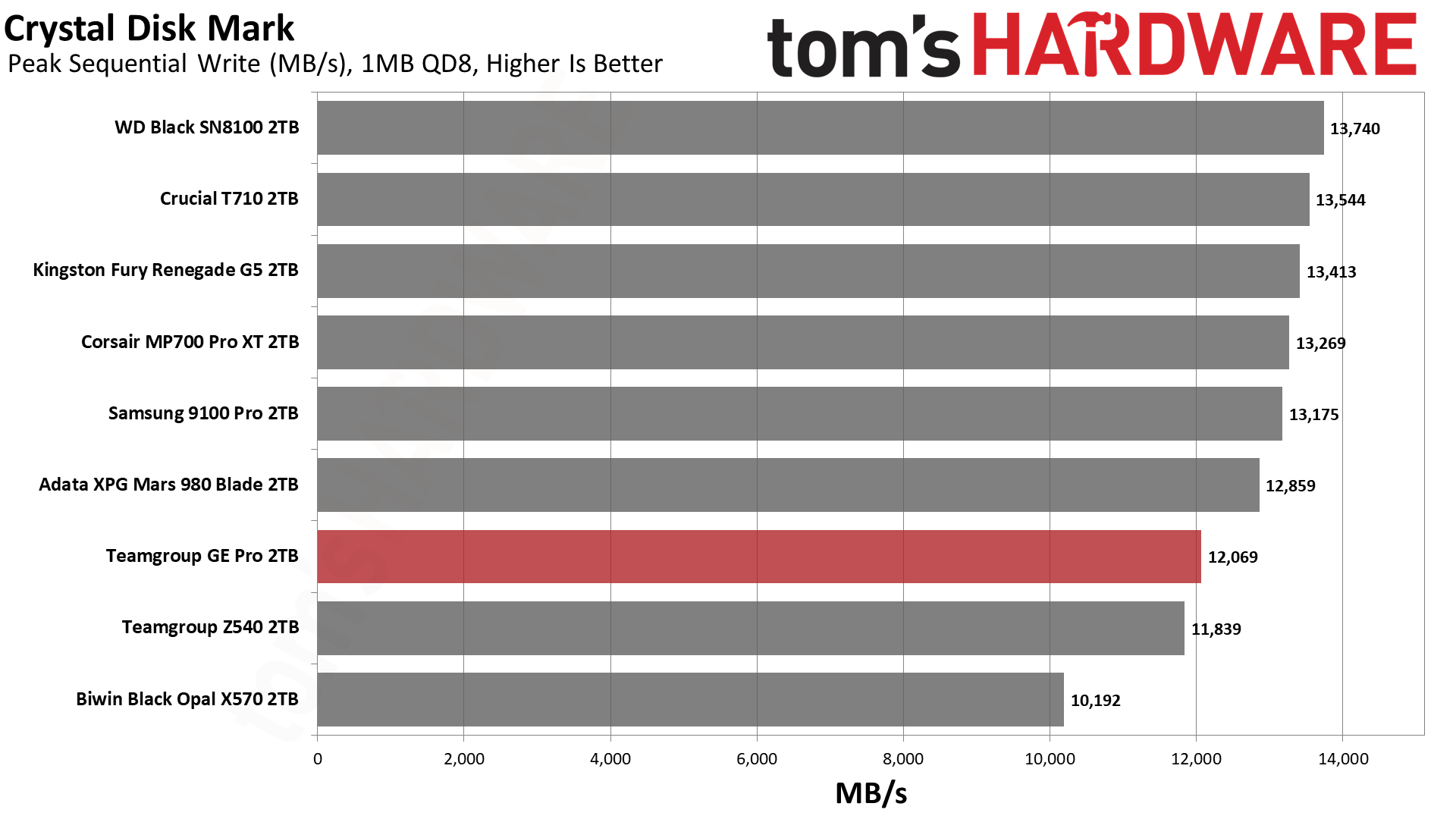 TeamGroup GE Pro 2TB SSD