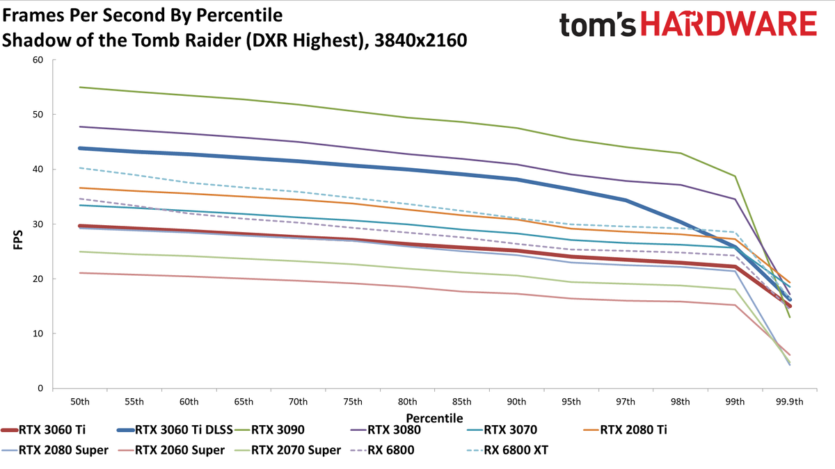 Nvidia GeForce RTX 3060 Ti FE