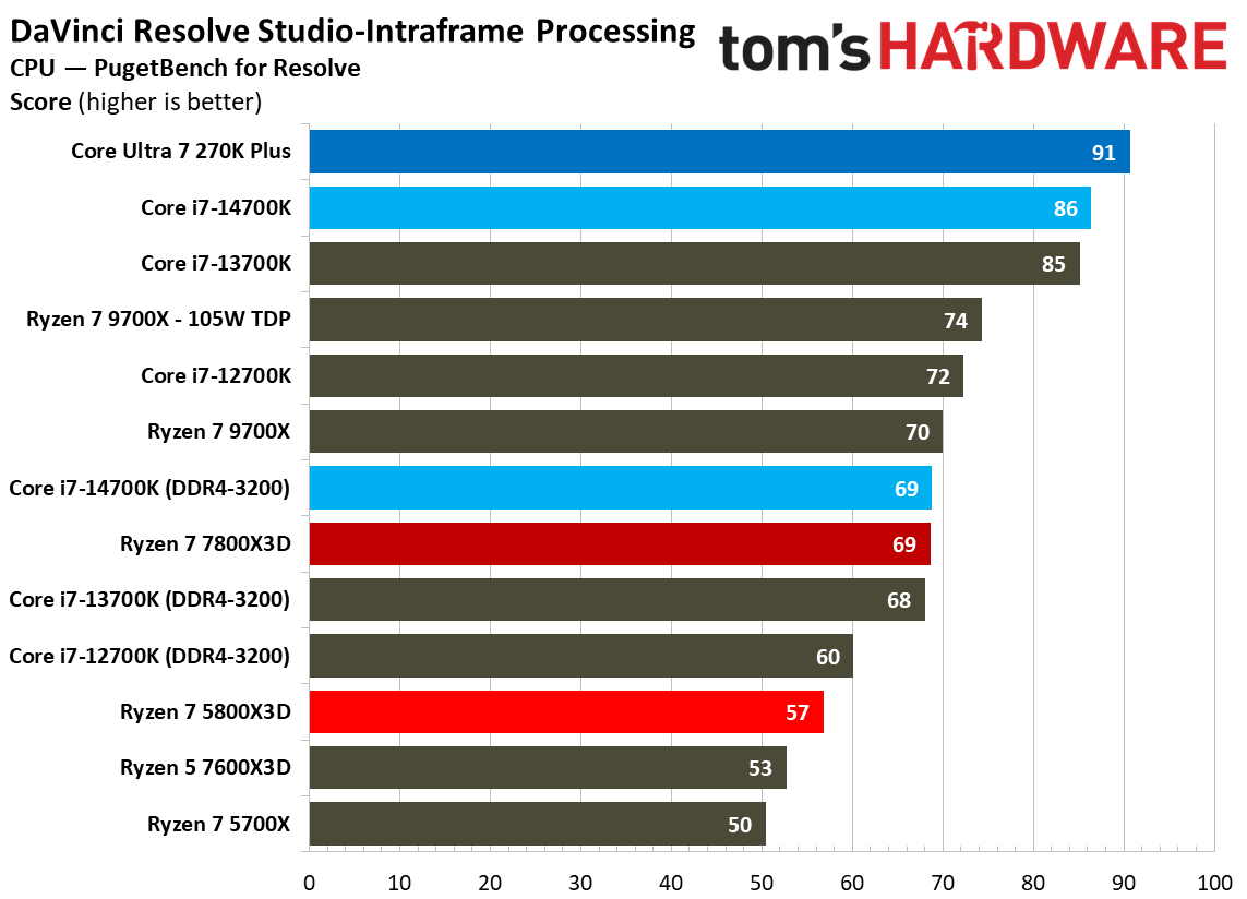 AMD Ryzen 7 5800X3D