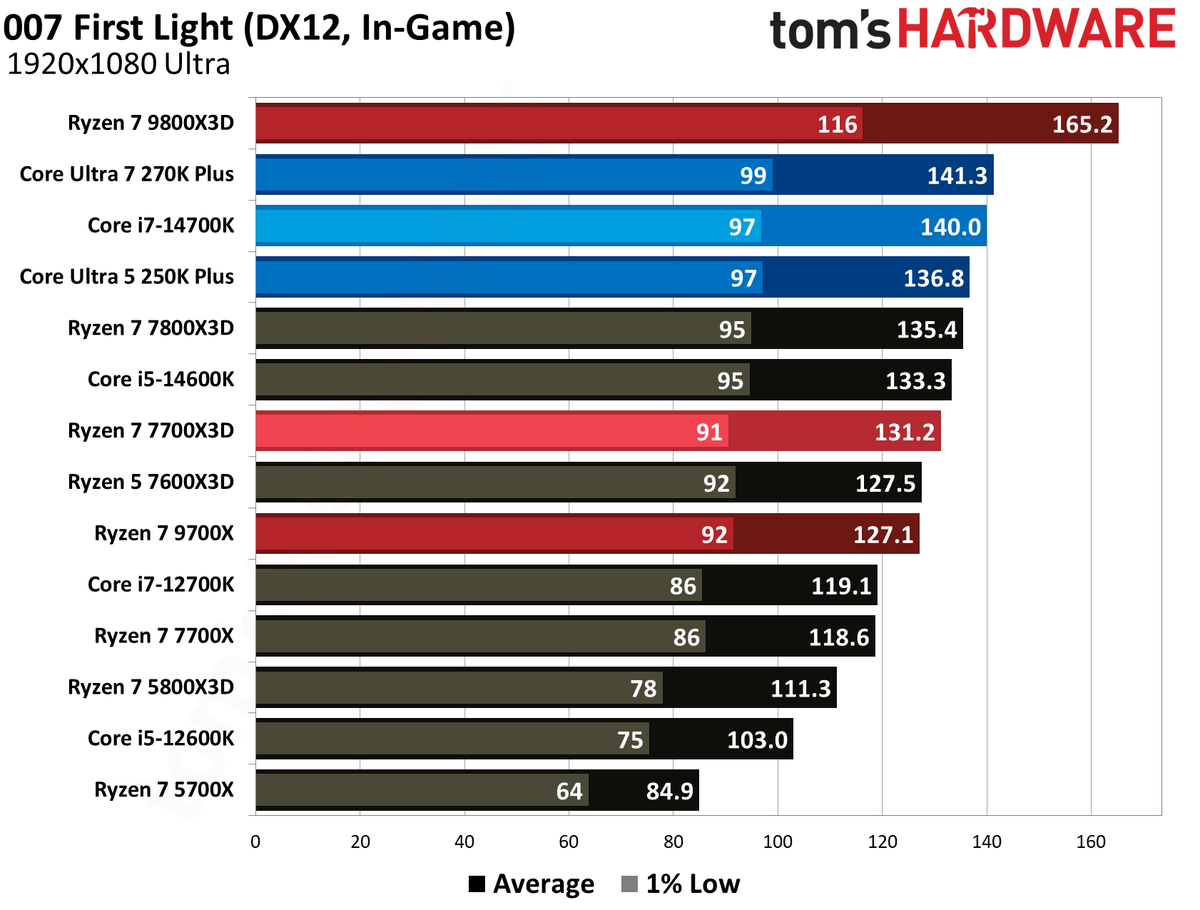 AMD Ryzen 7 7700X3D