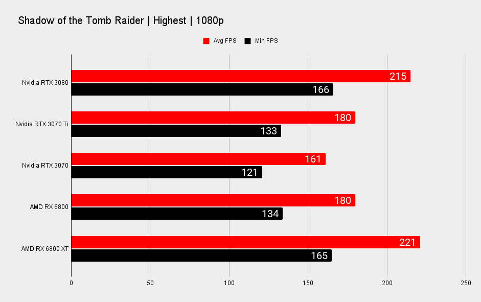 Nvidia GeForce RTX 3070 Ti 1080p benchmarks