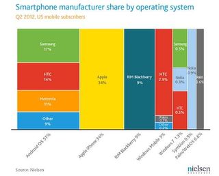 Nielson Smartphone Market Share