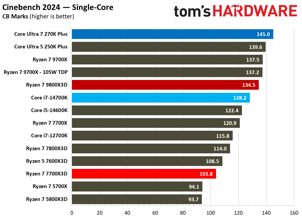 AMD Ryzen 7 7700X3D