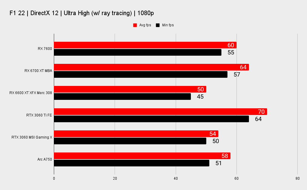 AMD RX 7600 benchmarks