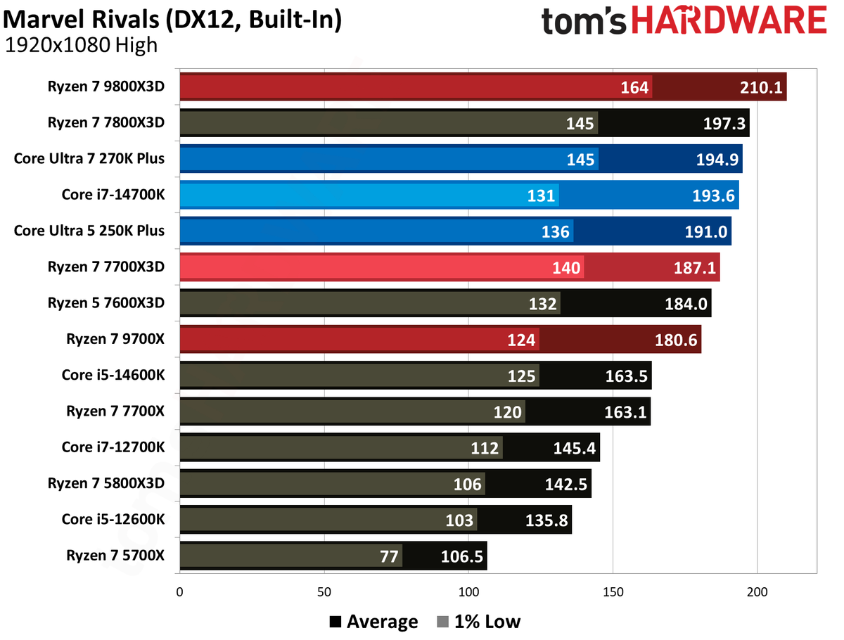 AMD Ryzen 7 7700X3D