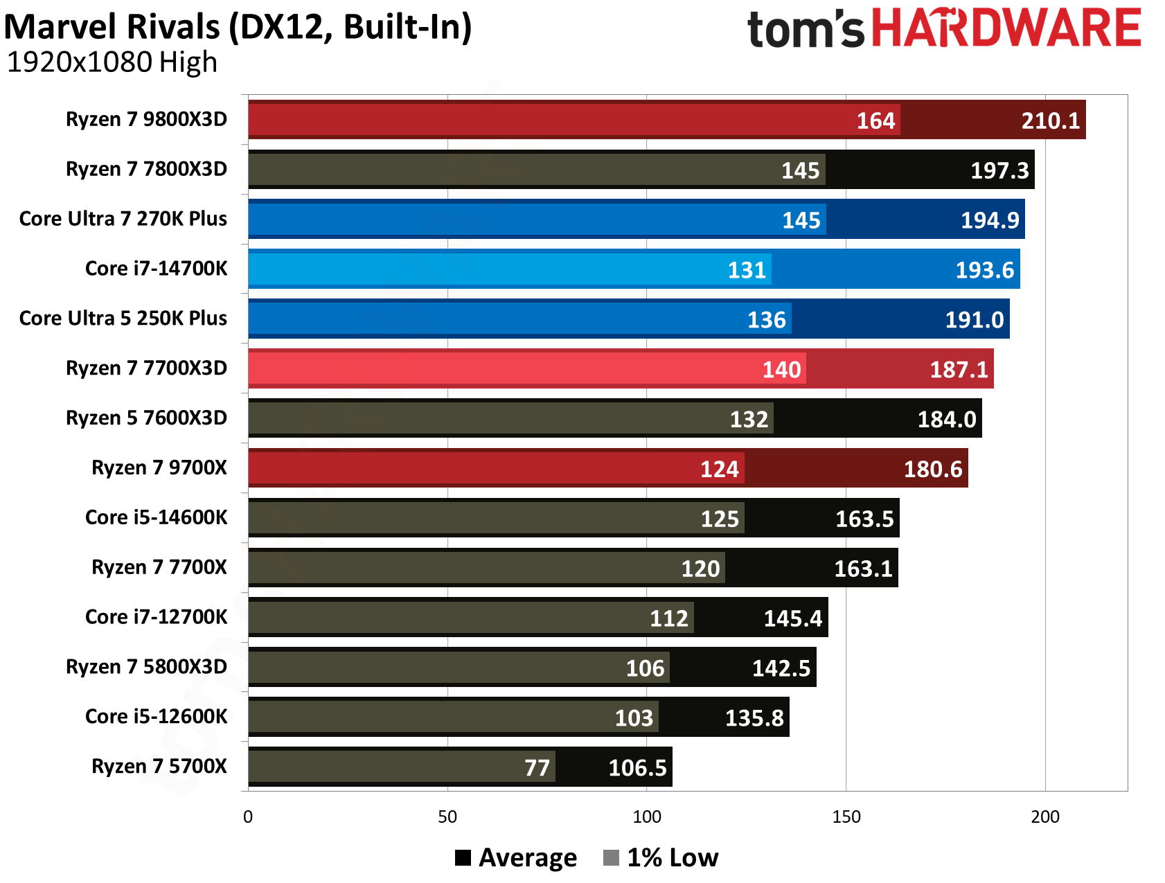 AMD Ryzen 7 7700X3D