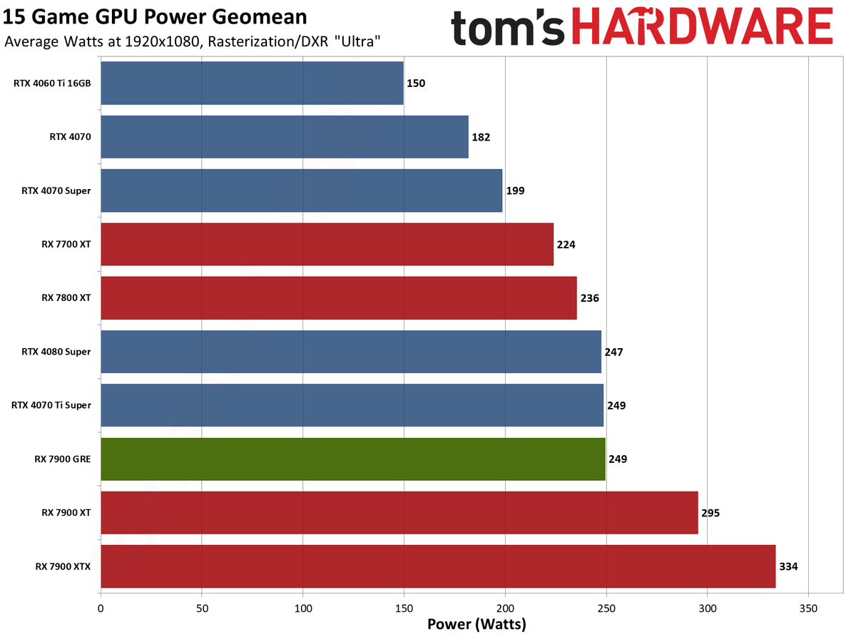 Sapphire RX 7900 GRE Pulse performance charts