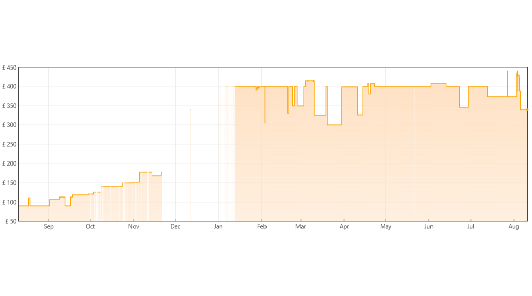 Graph from Keepa showing the price history for the Corsair Vengeance DDR5 RAM over the last 12 months