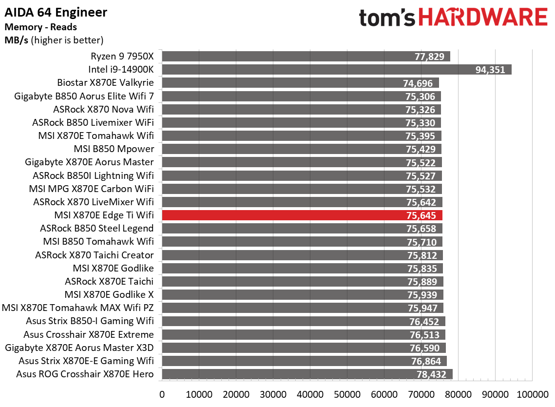 MSI MPG X870E Edge Ti Wifi - Synthetic benchmarks