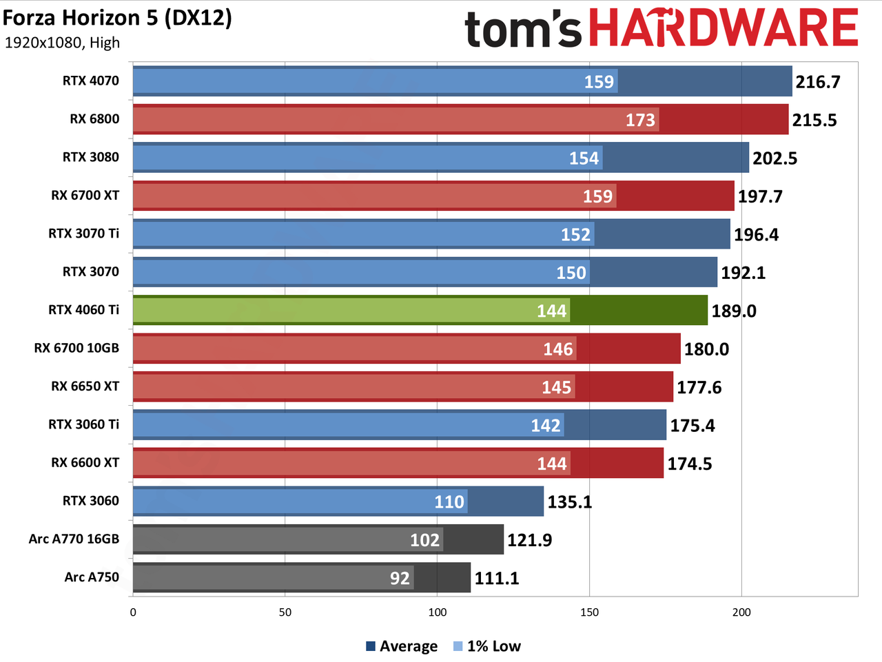 Nvidia GeForce RTX 4060 Ti gaming performance charts