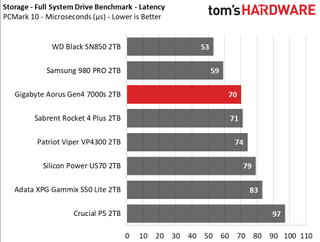 Gigabyte Aorus Gen4 7000s