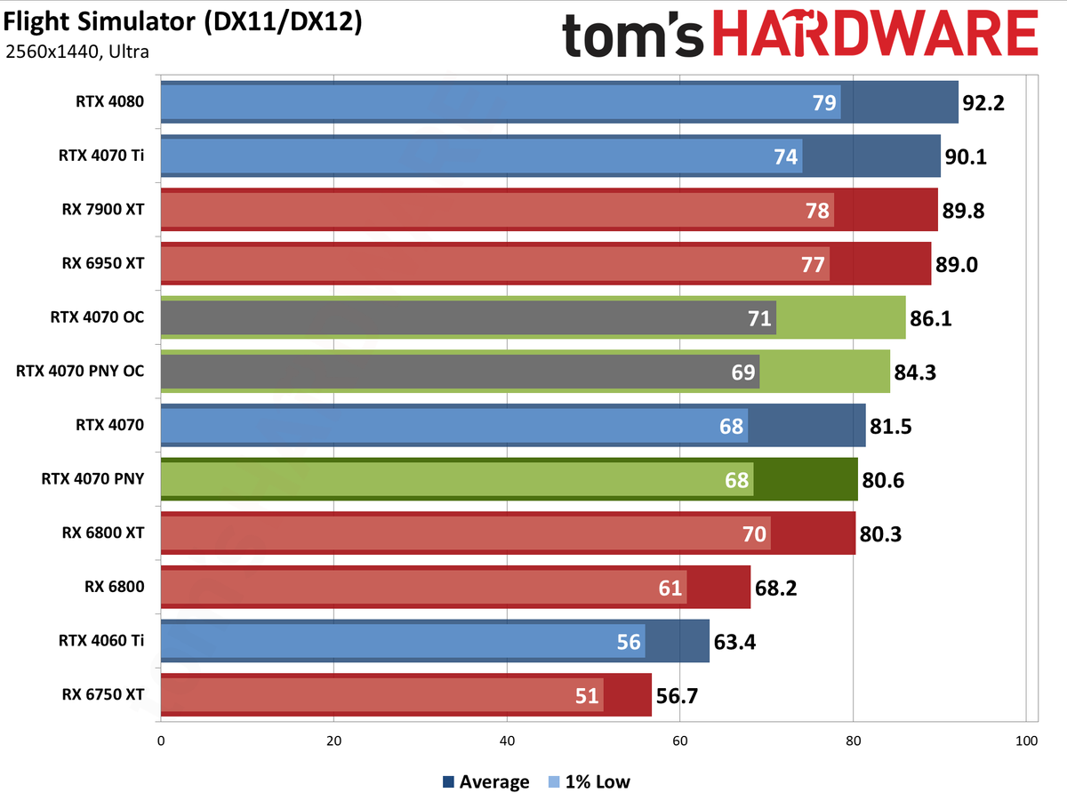 PNY RTX 4070 1440p performance charts