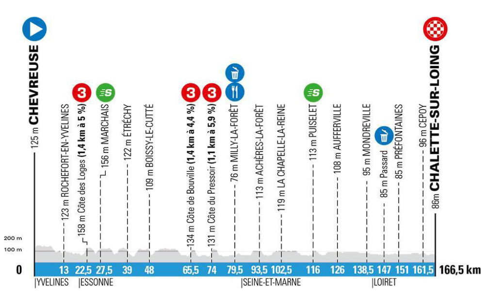 Paris-Nice 2020 stage profiles