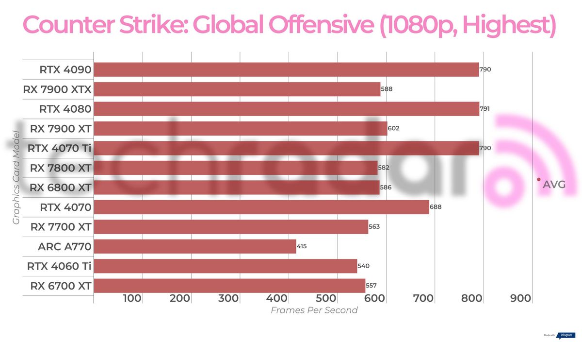 Non-ray traced, non-upscaled gaming benchmark results for the Intel Arc A770