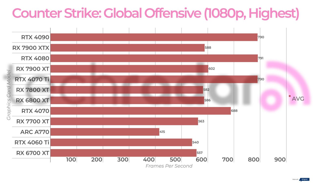 Non-ray traced, non-upscaled gaming benchmark results for the Intel Arc A770