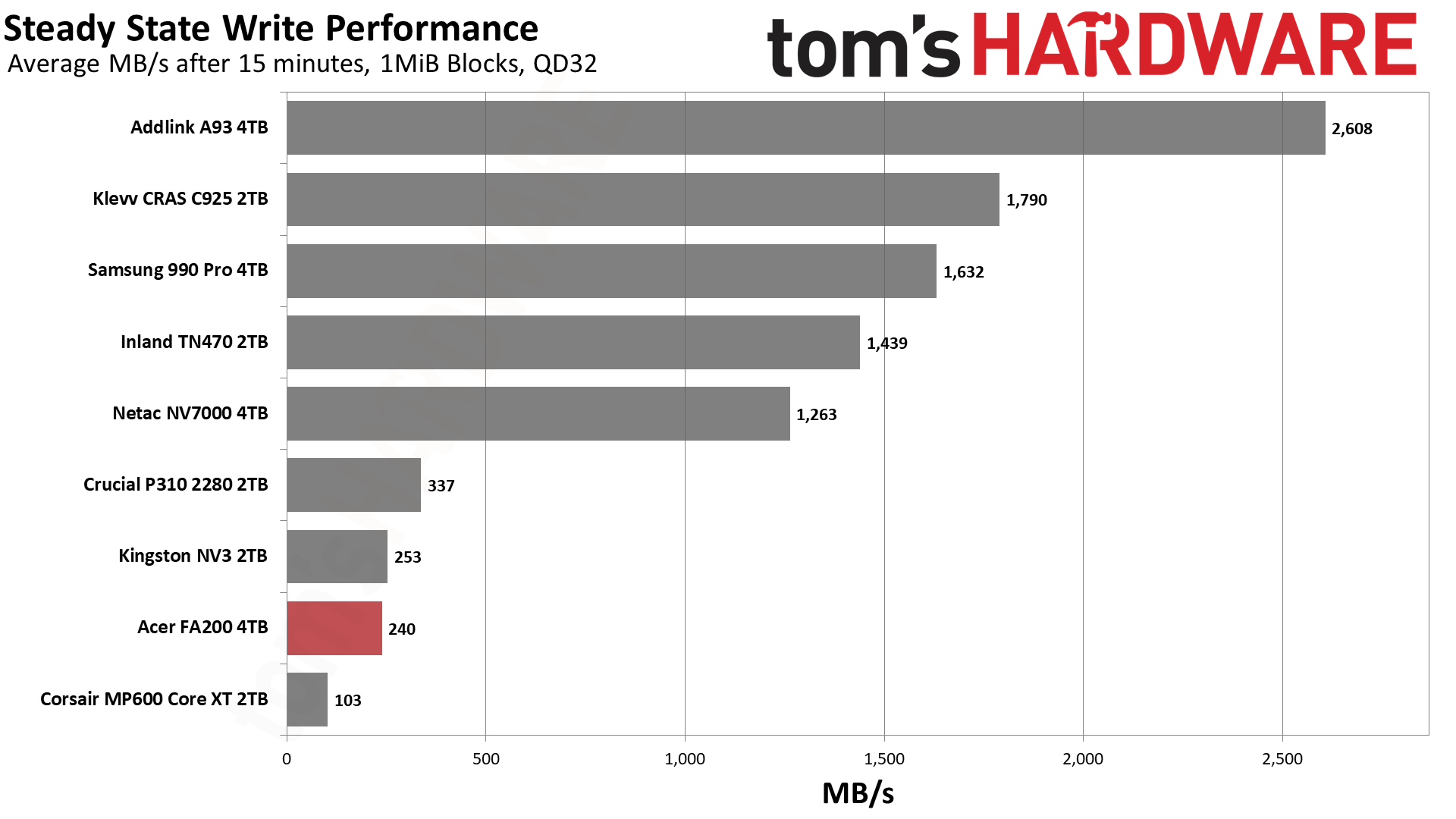 Acer FA200 4TB SSD