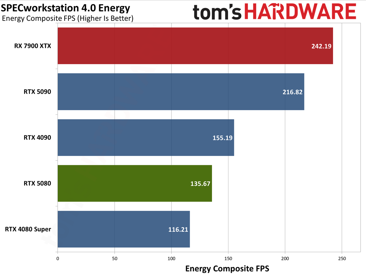 Nvidia GeForce RTX 5080 Founders Edition performance charts