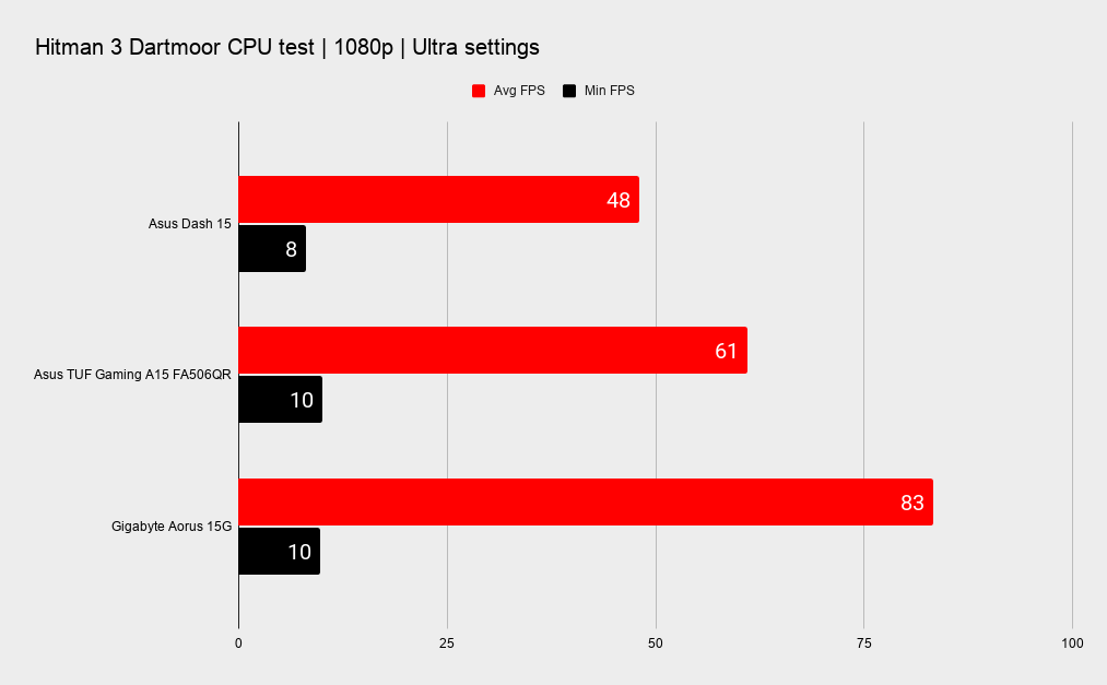 Asus TUF Gaming Dash 15 benchmarks
