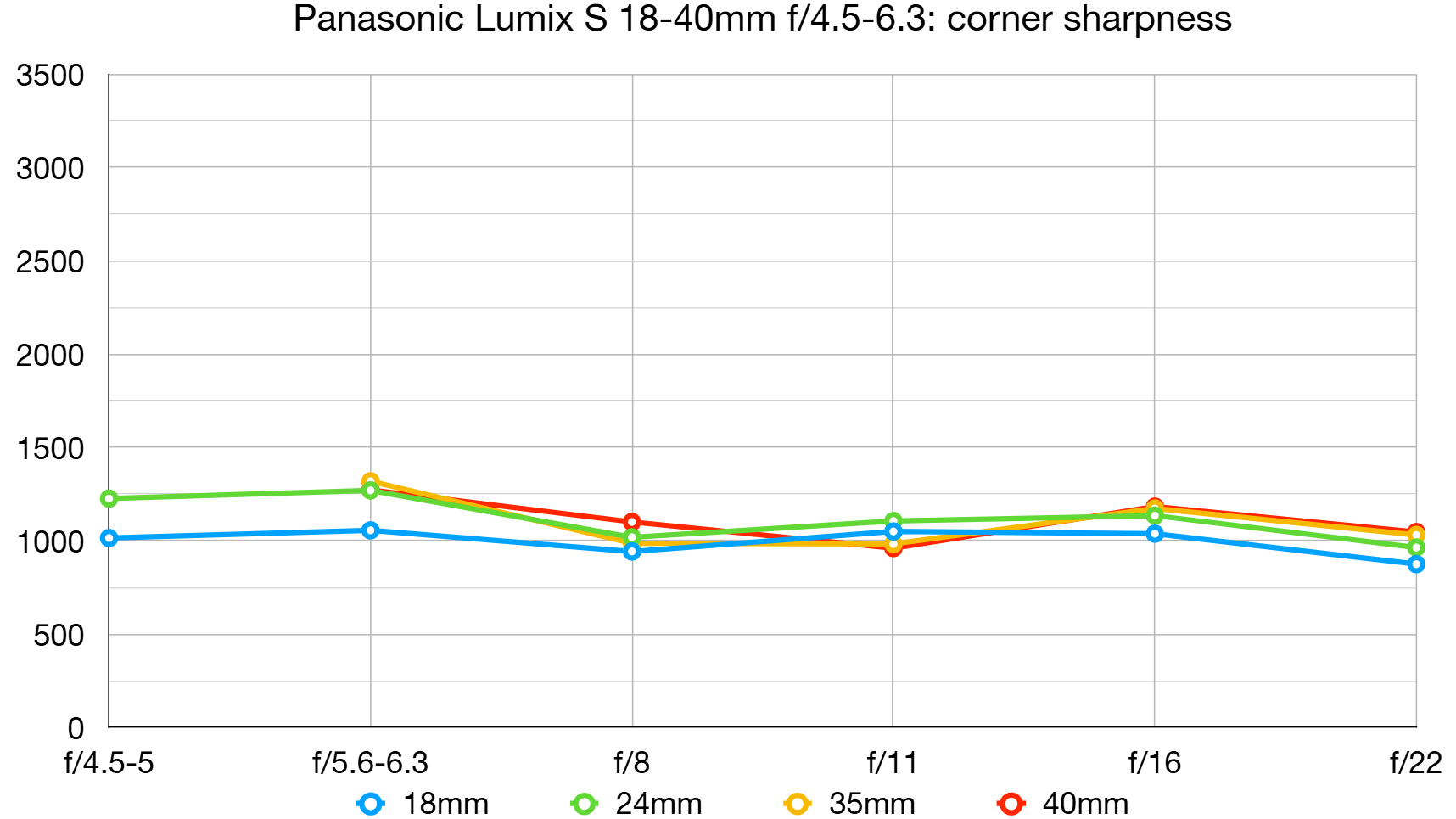 Panasonic Lumix S 18-40mm f/4.5-6.3 lab graph