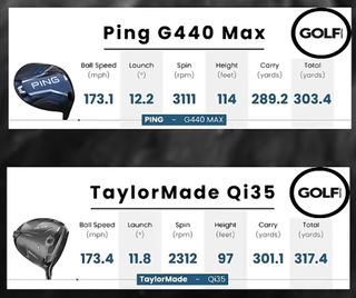 Ping G440 vs TaylorMade Qi35 Driver - Head to Head Verdict