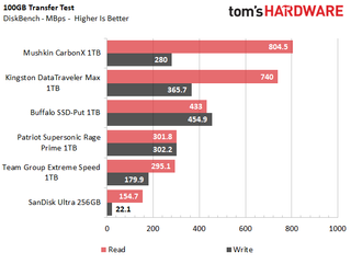 1TB USB Flash Drives Tested
