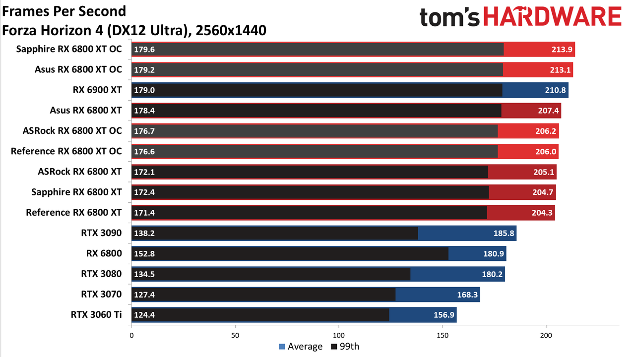 AMD Radeon RX 6800 XT Roundup