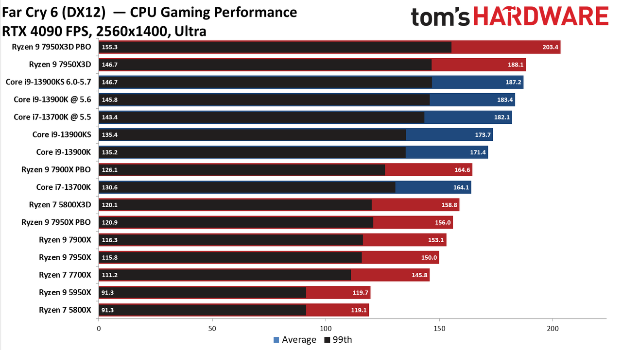 AMD Ryzen 9 7950X3D