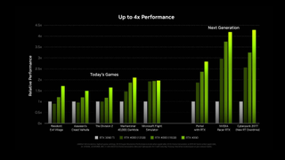 Performance gains graph
