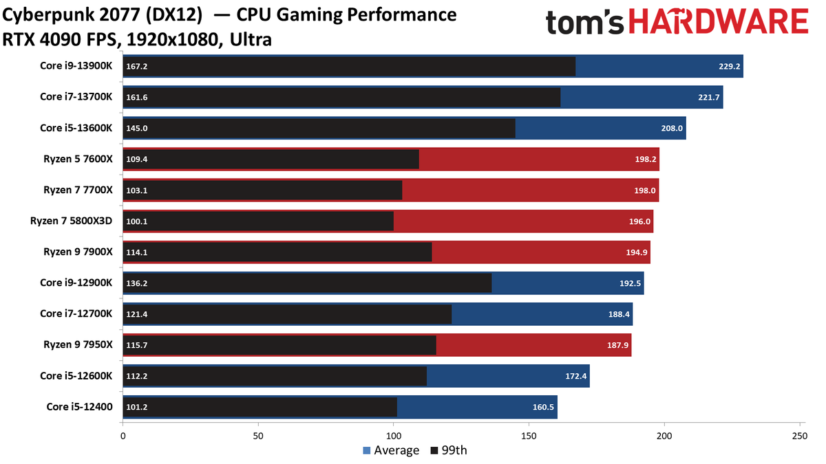 Gaming Benchmarks Intel Core i9-13900K and Core i5-13600K - Intel Core ...
