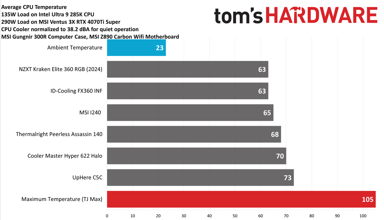 Intel Core Ultra 9 285K cooling testing