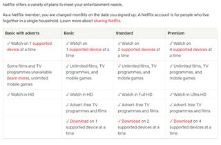 A screengrab from Netflix's FAQs showing a full breakdown of what each plan offers