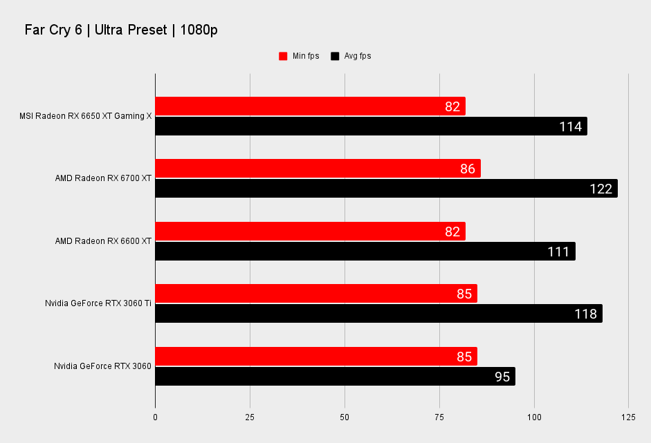 MSI Radeon RX 6650 XT Gaming X benchmarks