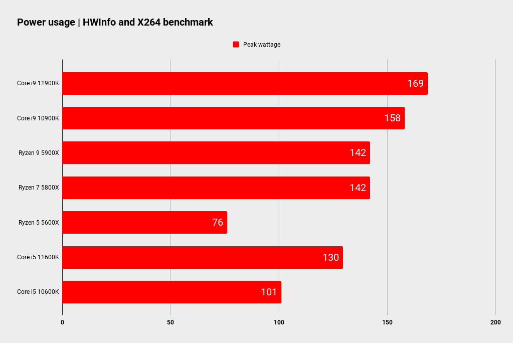 Intel Rocket Lake platform performance