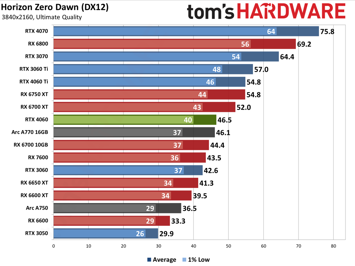 Nvidia GeForce RTX 4060 gaming performance charts