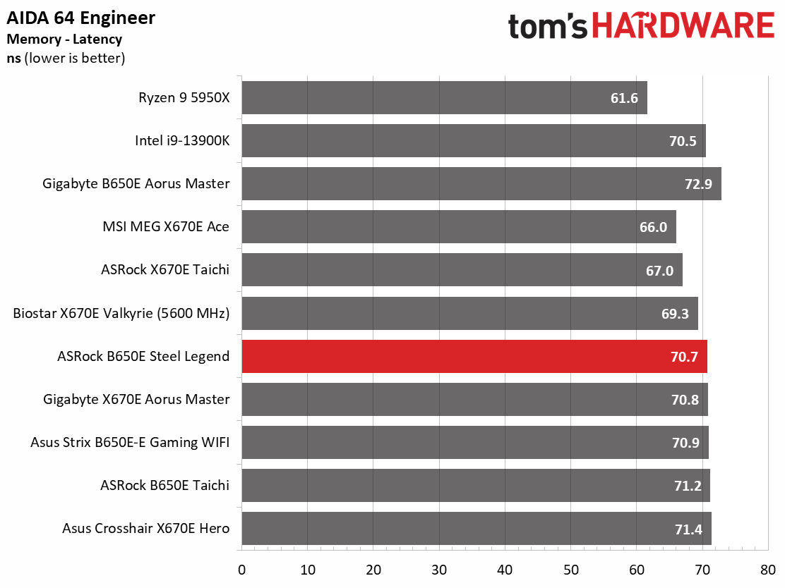 ASRock B650E Steel Legend Wi-Fi