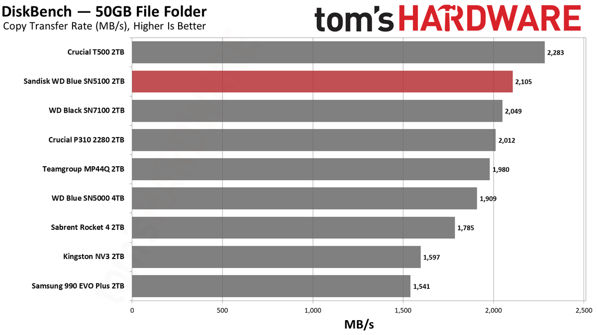 Sandisk WD Blue SN5100 2TB SSD