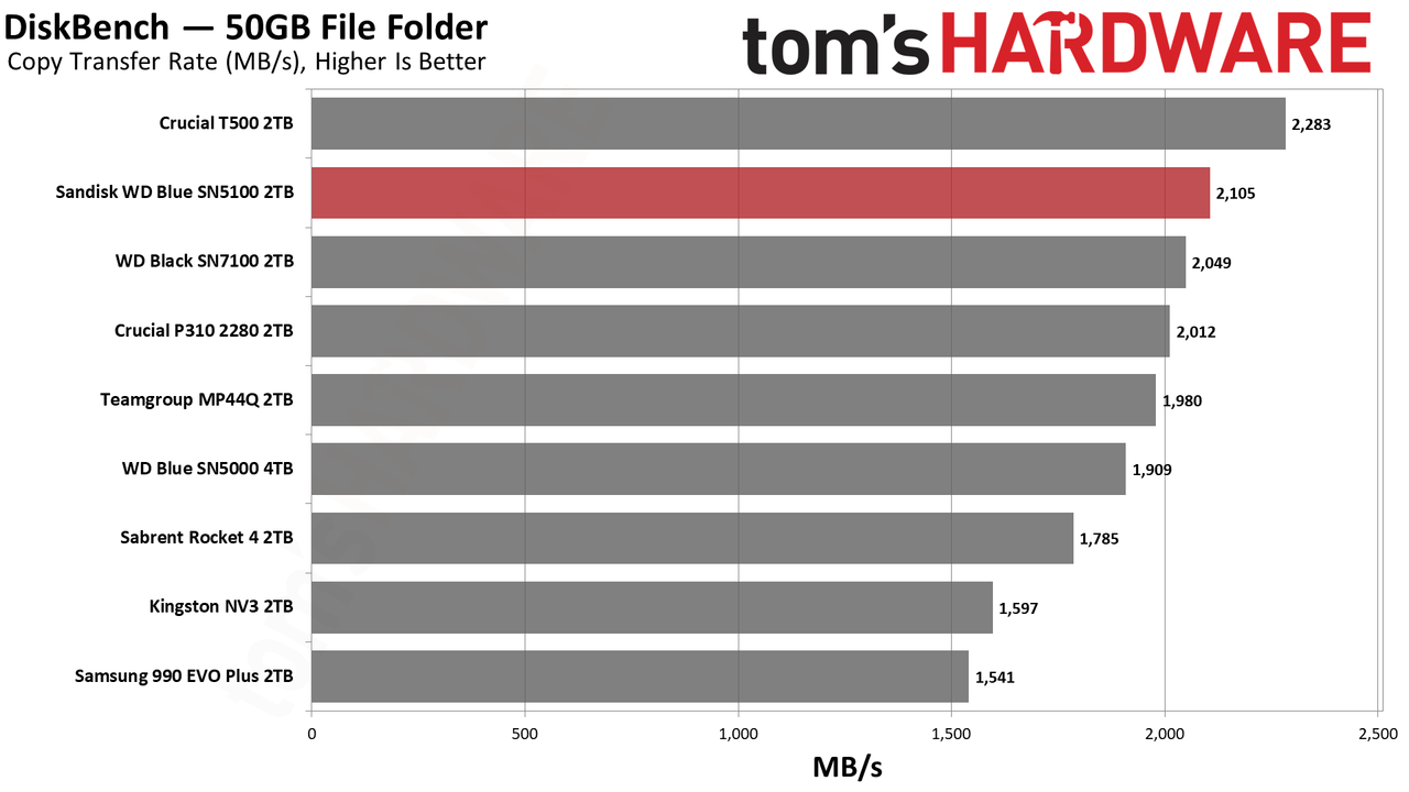 Sandisk WD Blue SN5100 2TB SSD