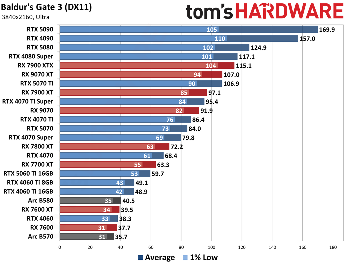 GPU Benchmarks Hierarchy performance charts